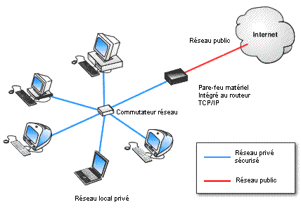 Tutoriels pare-feu - firewall